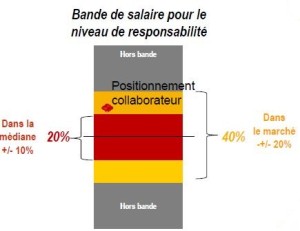 bande de salaire 2